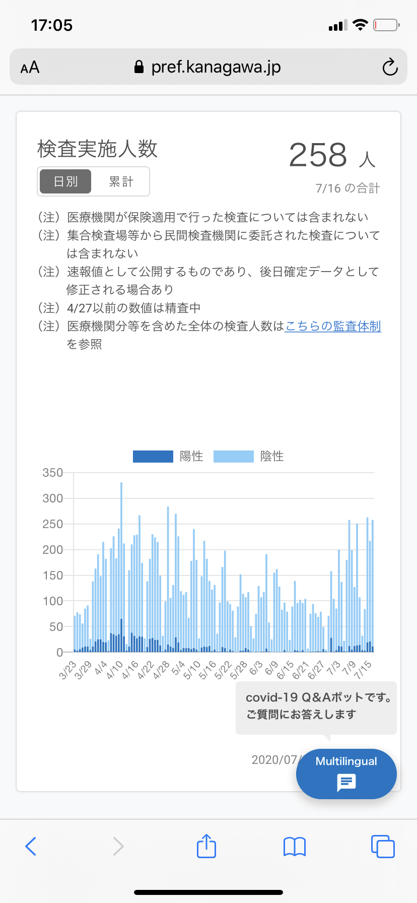 大阪府 89人の感染確認 これまでで2番目に多く 新型コロナ