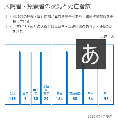 大阪府 89人の感染確認 これまでで2番目に多く 新型コロナ