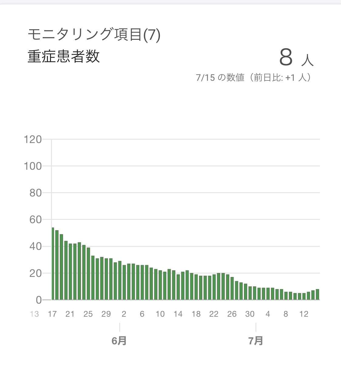 新型コロナ 1日の感染者数が500人超える