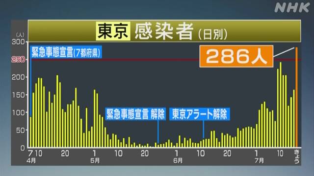 新型コロナ 1日の感染者数が500人超える