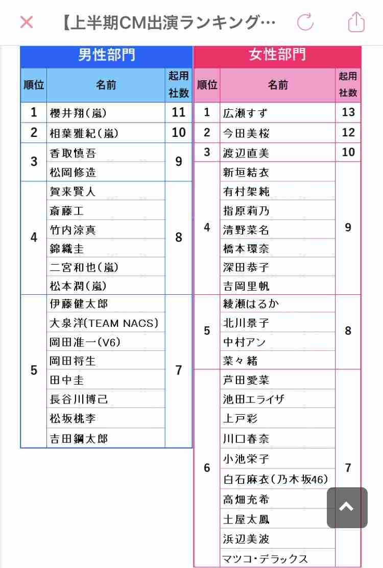 【上半期CM出演ランキング】男性1位は櫻井翔 女性1位は3年ぶり広瀬すず、今田美桜が躍進