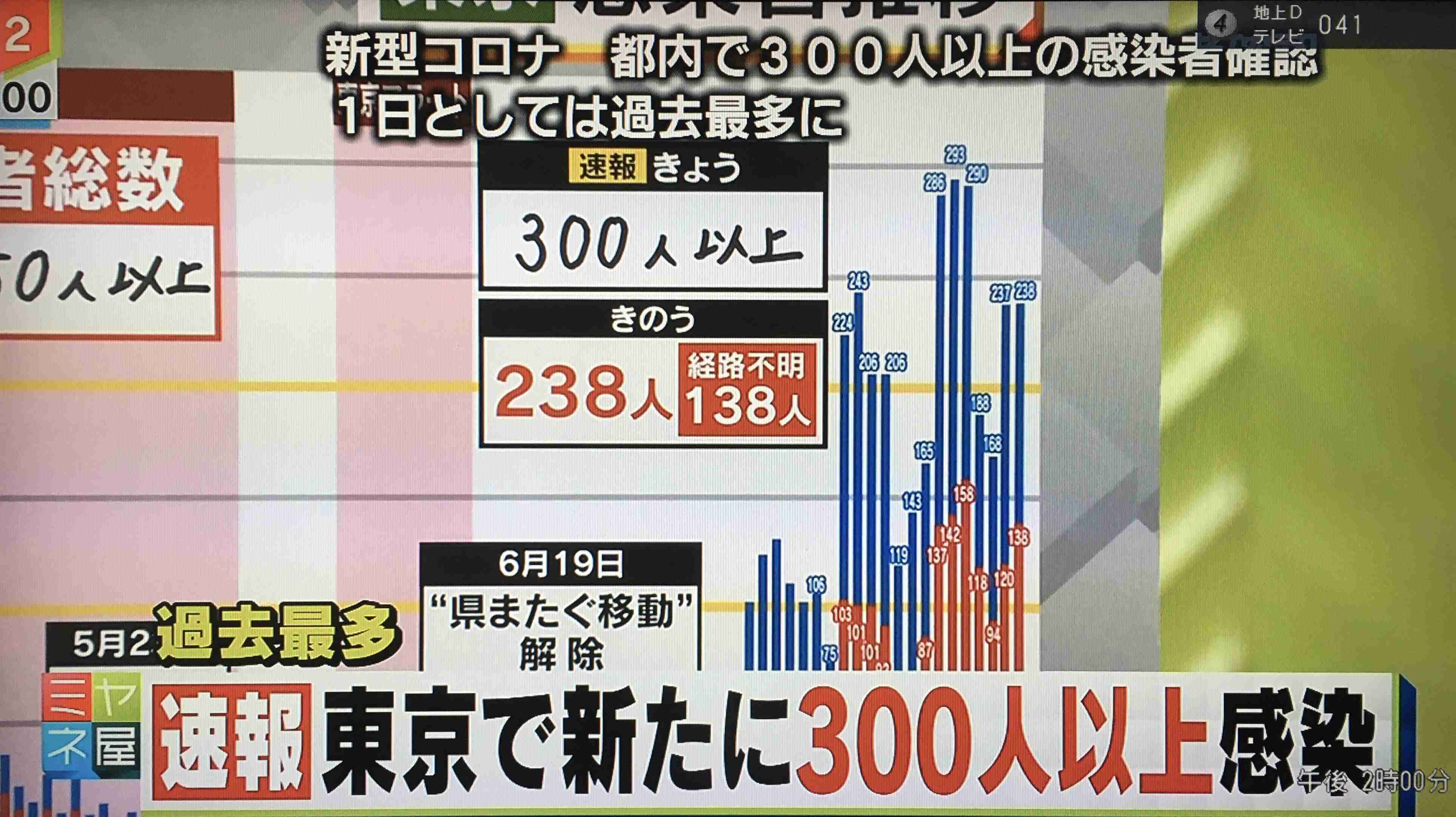 東京都 新たに300人以上感染確認 300人以上は初 新型コロナ