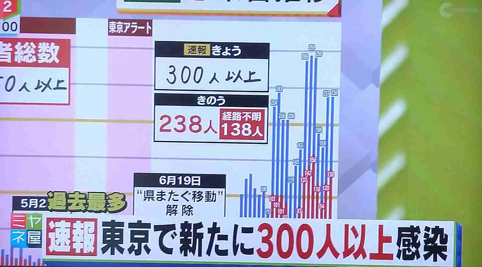 東京都 新たに300人以上感染確認 300人以上は初 新型コロナ