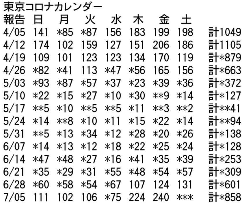 東京都 新たに240人以上の感染確認 きのうを上回る 新型コロナ