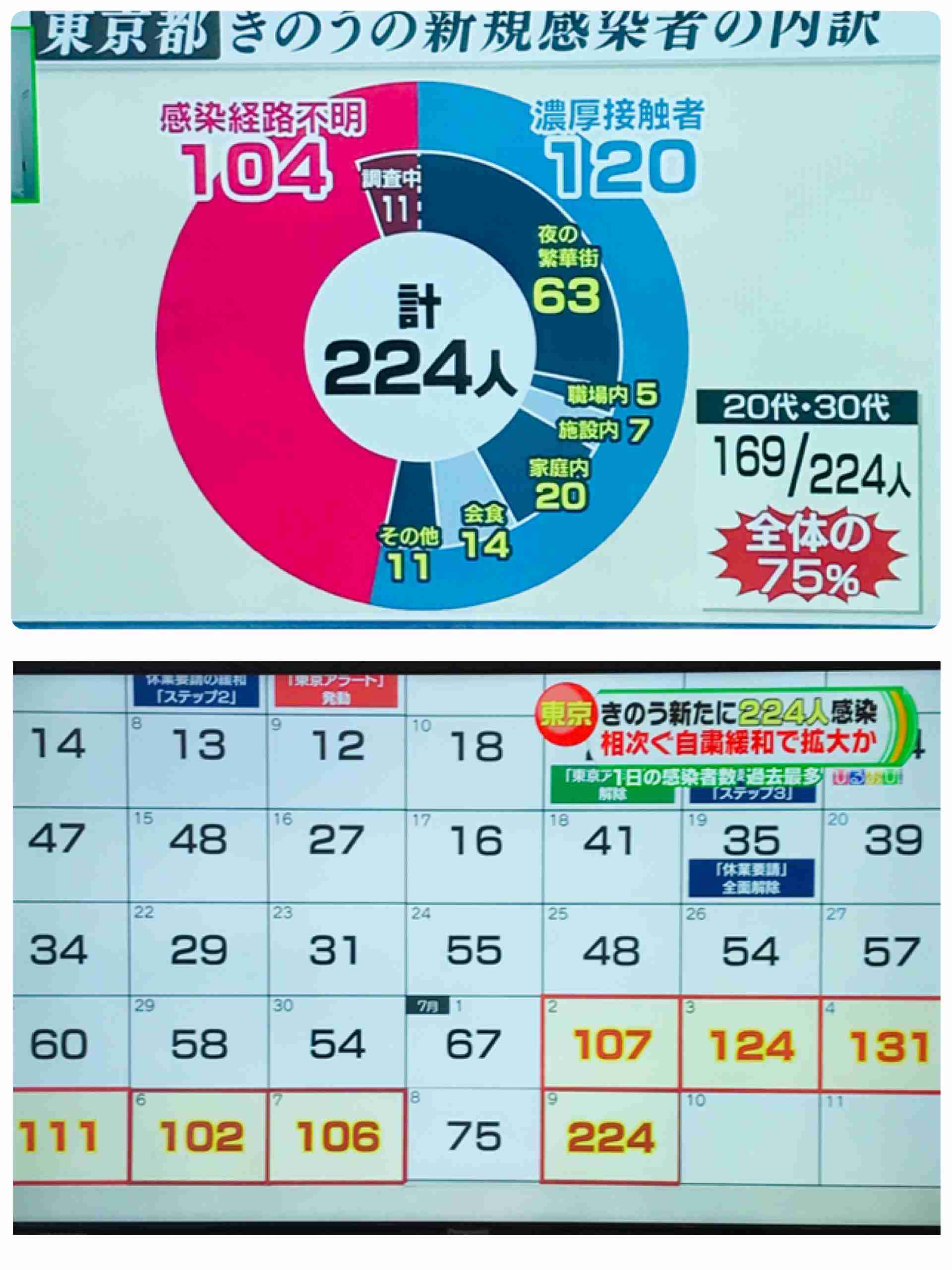東京都 新たに240人以上の感染確認 きのうを上回る 新型コロナ