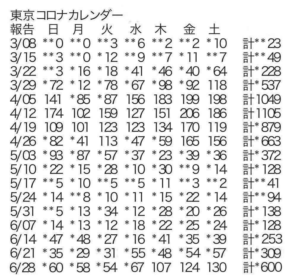 東京都 新たに約130人感染確認 100人以上は3日連続 新型コロナ