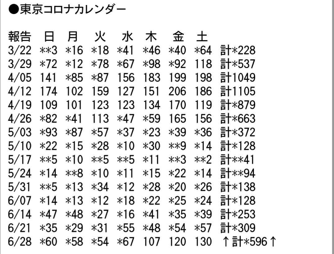 東京都 新たに約130人感染確認 100人以上は3日連続 新型コロナ