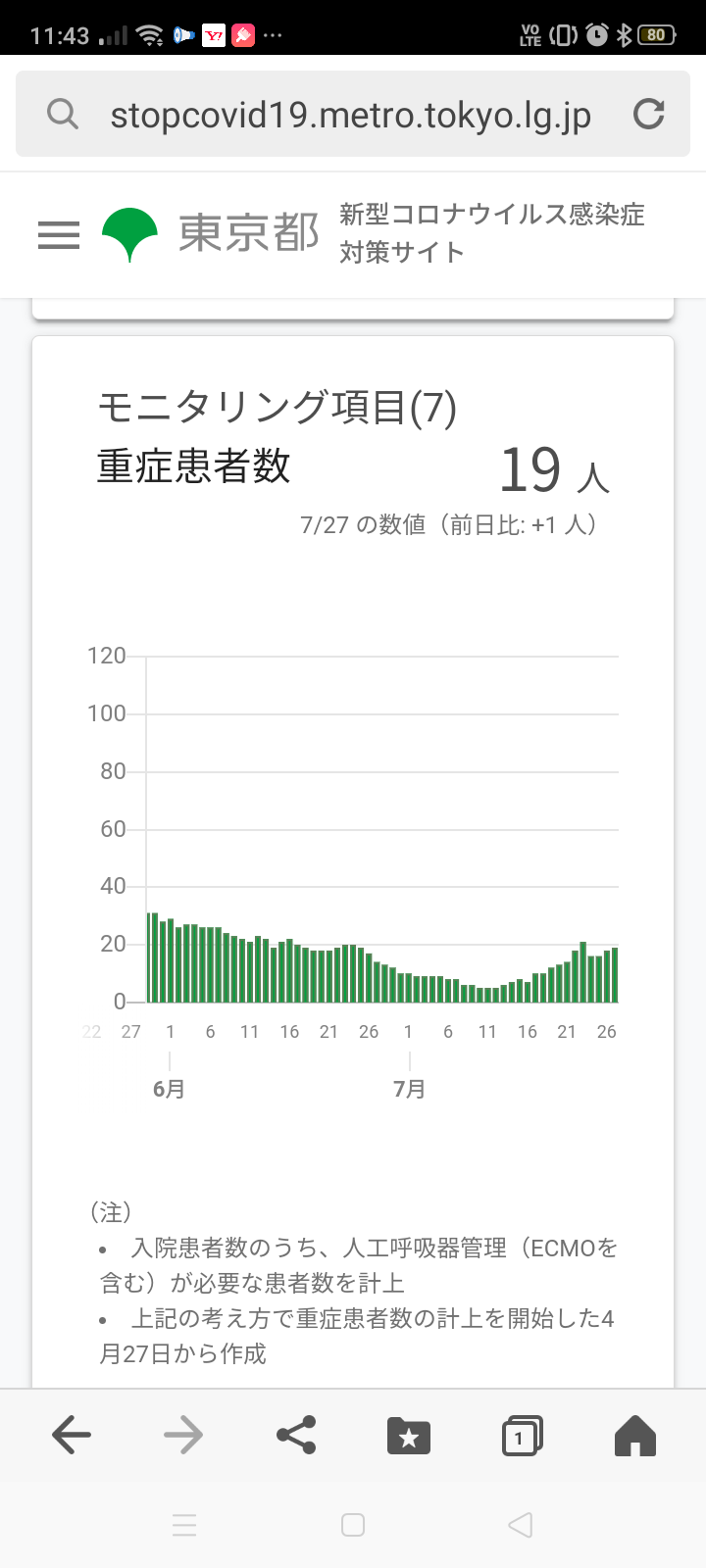東京都で新たに270人程度感染　新型コロナ