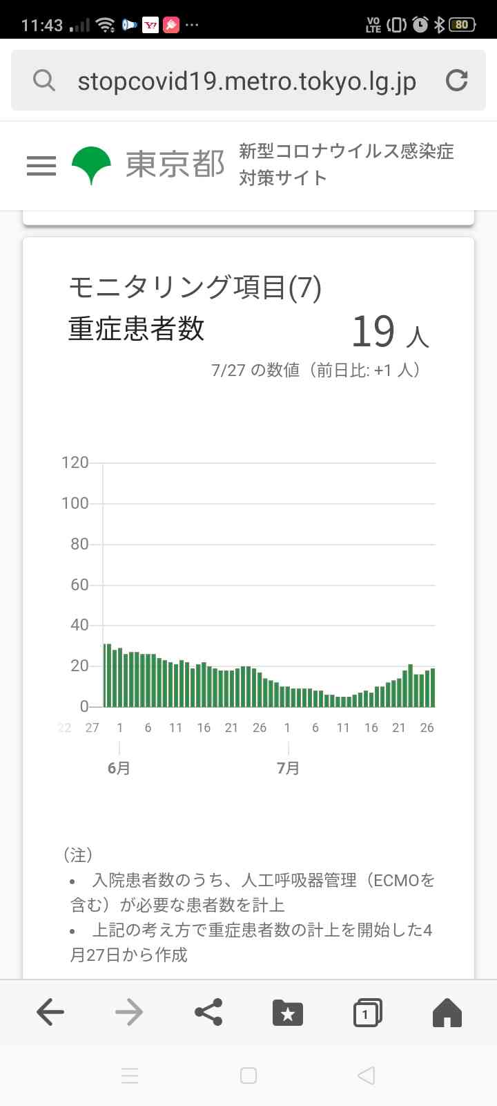 東京都で新たに270人程度感染 新型コロナ