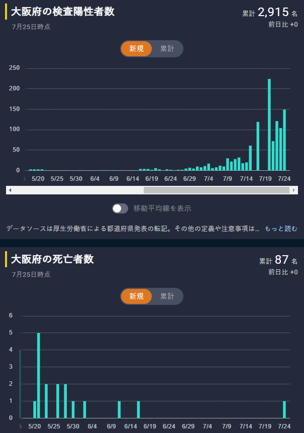 東京都で新たに270人程度感染　新型コロナ