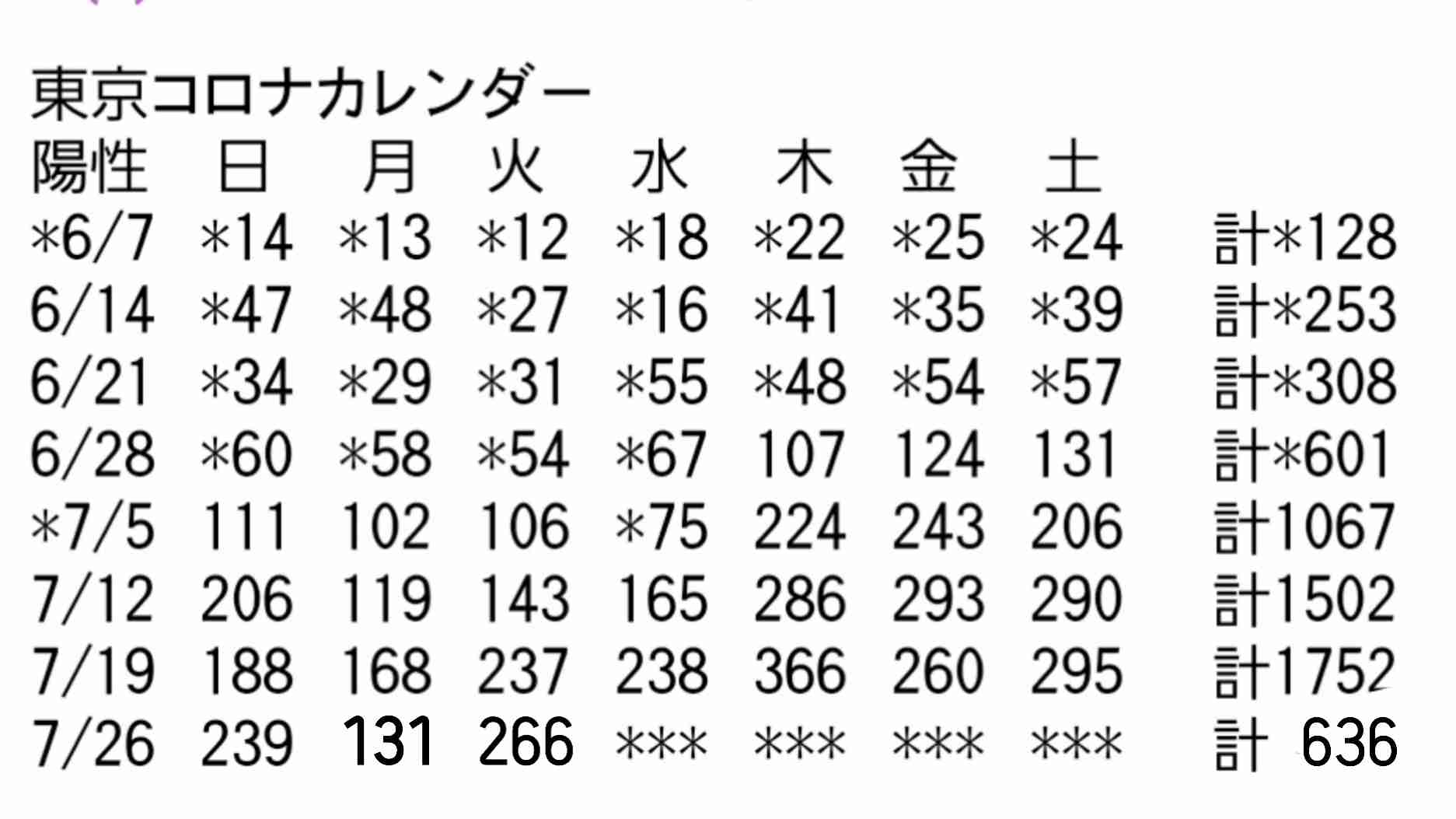 東京都で新たに270人程度感染　新型コロナ