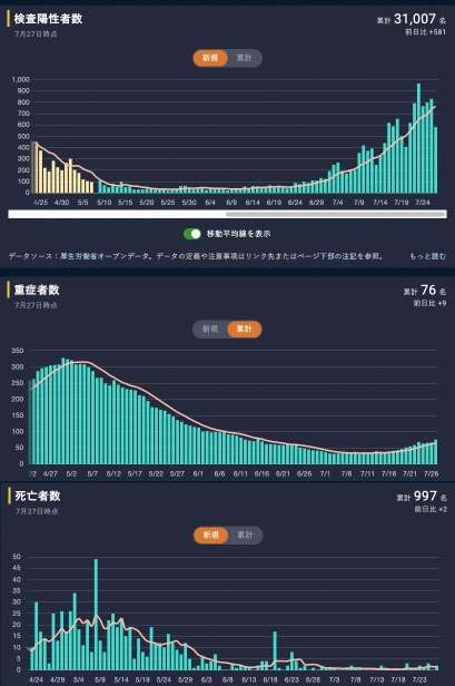 東京都で新たに270人程度感染　新型コロナ