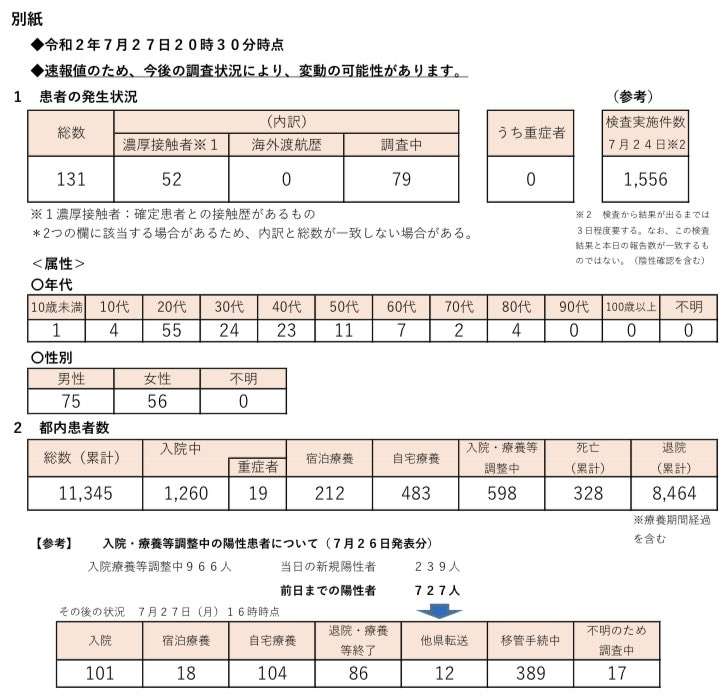 東京都で新たに270人程度感染　新型コロナ