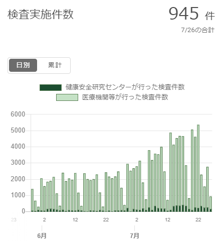 東京都で新たに270人程度感染　新型コロナ