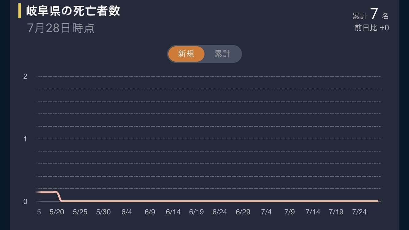 新型コロナ　東京都で新たに263人の感染確認