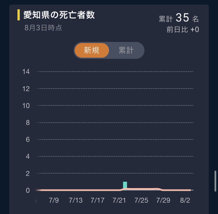 新型コロナ　東京都で新たに263人の感染確認