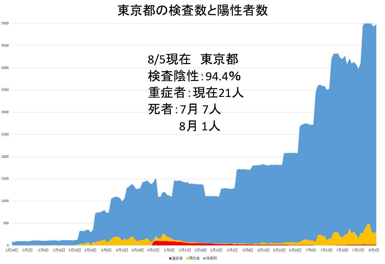 新型コロナ　東京都で新たに263人の感染確認