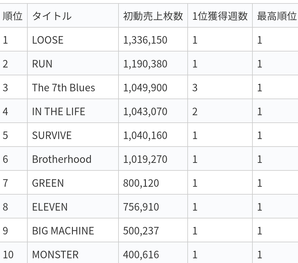 米津玄師、2年ぶりアルバム「 STRAY SHEEP」が男性ソロ14年ぶり初週88万枚!