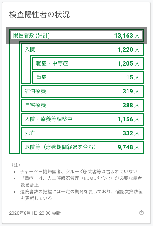 東京都 新たに472人の感染確認 1日で最多 400人以上は2日連続