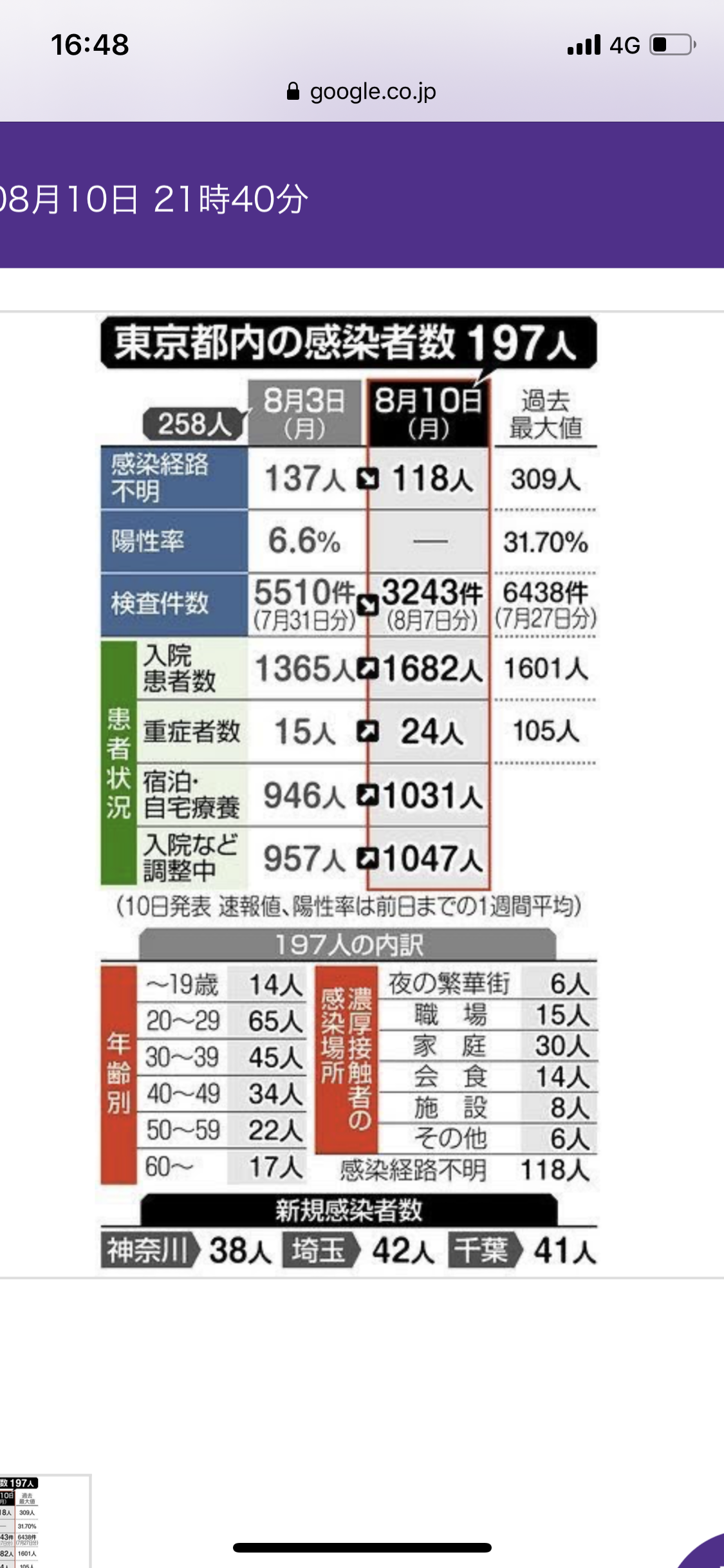 新型コロナ 東京都で新たに389人の感染確認 300人を超えたのは5日ぶり