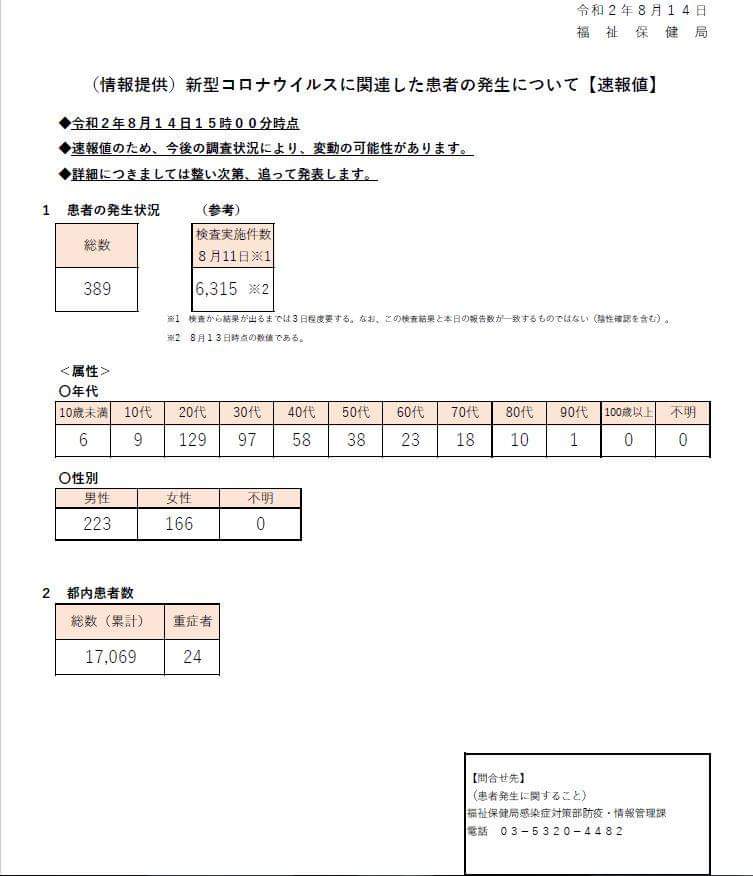 新型コロナ 東京都で新たに389人の感染確認 300人を超えたのは5日ぶり