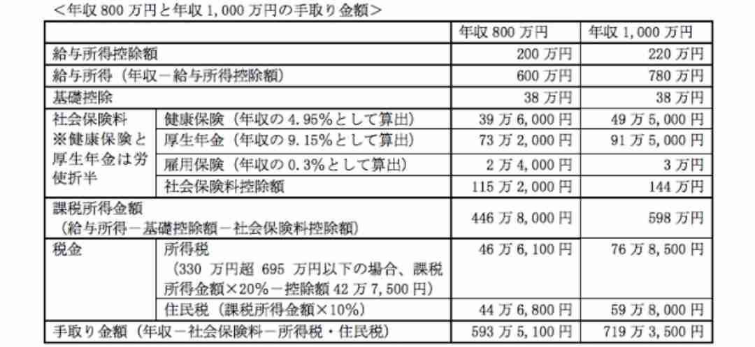 世帯年収600~800万世帯、税金に不満爆発! 「安い食品を食べ、ボロボロの服を着て、税金分を捻出」