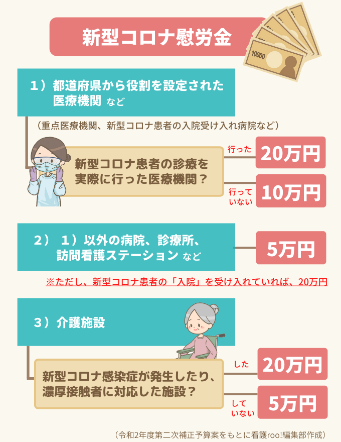 【慰労金】介護、医療関係者の皆さん！貰えましたか？