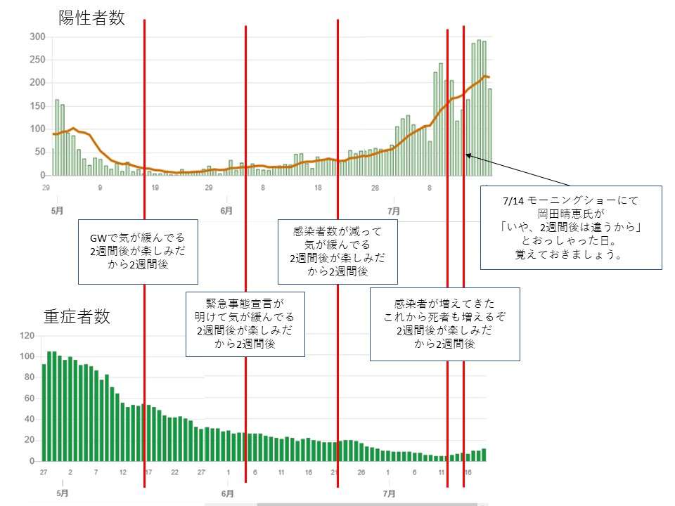新型コロナ　東京都で新たに462人の感染確認
