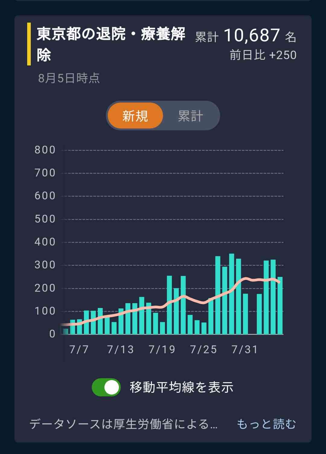 新型コロナ　東京都で新たに462人の感染確認