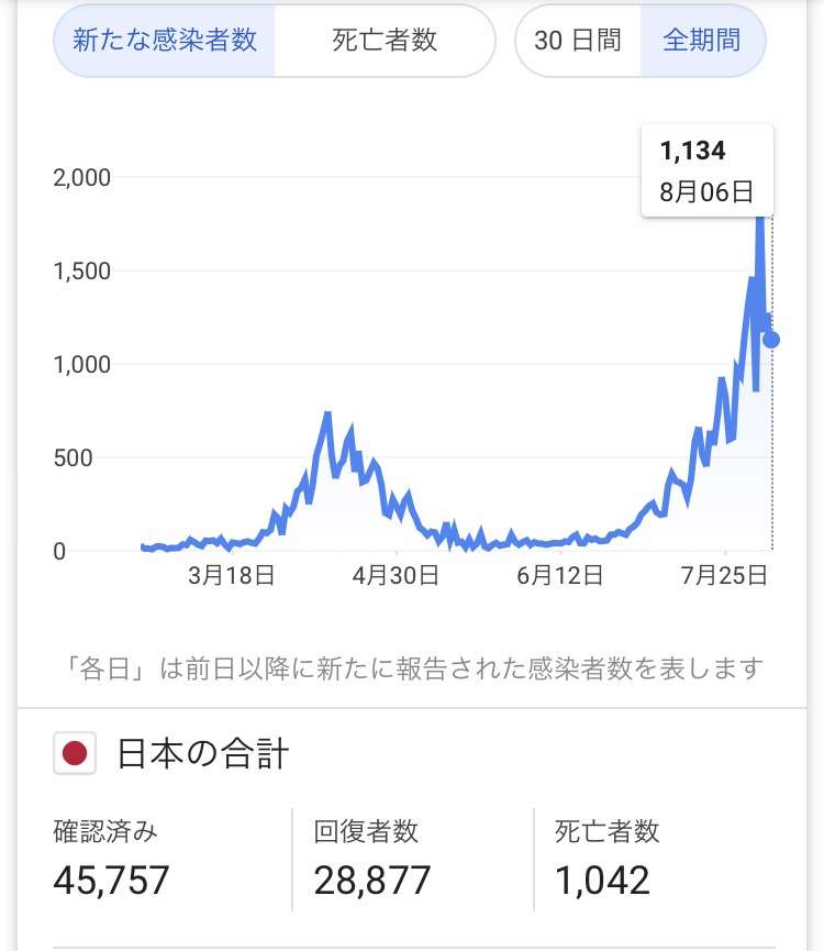 【速報】松江で91人感染、高校でクラスターか　新型コロナ