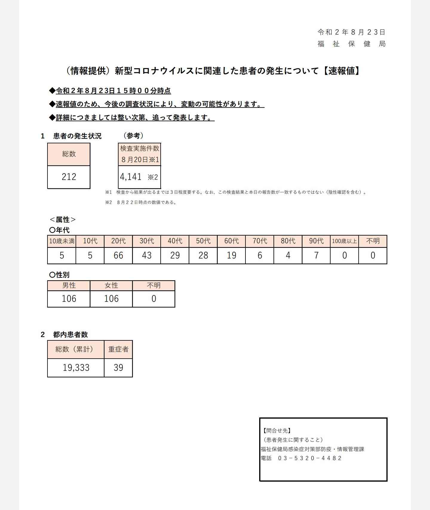 東京都 新型コロナ 新たに212人感染確認 200人超は4日連続