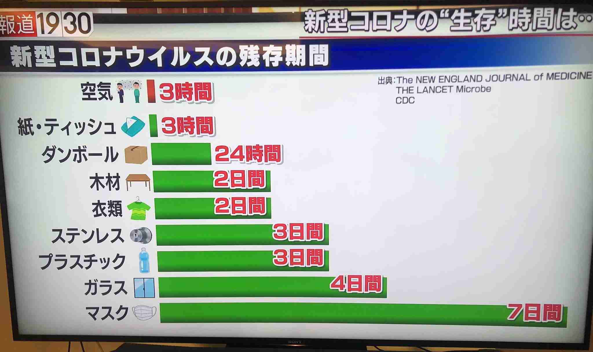 東京都 新型コロナ 新たに212人感染確認 200人超は4日連続