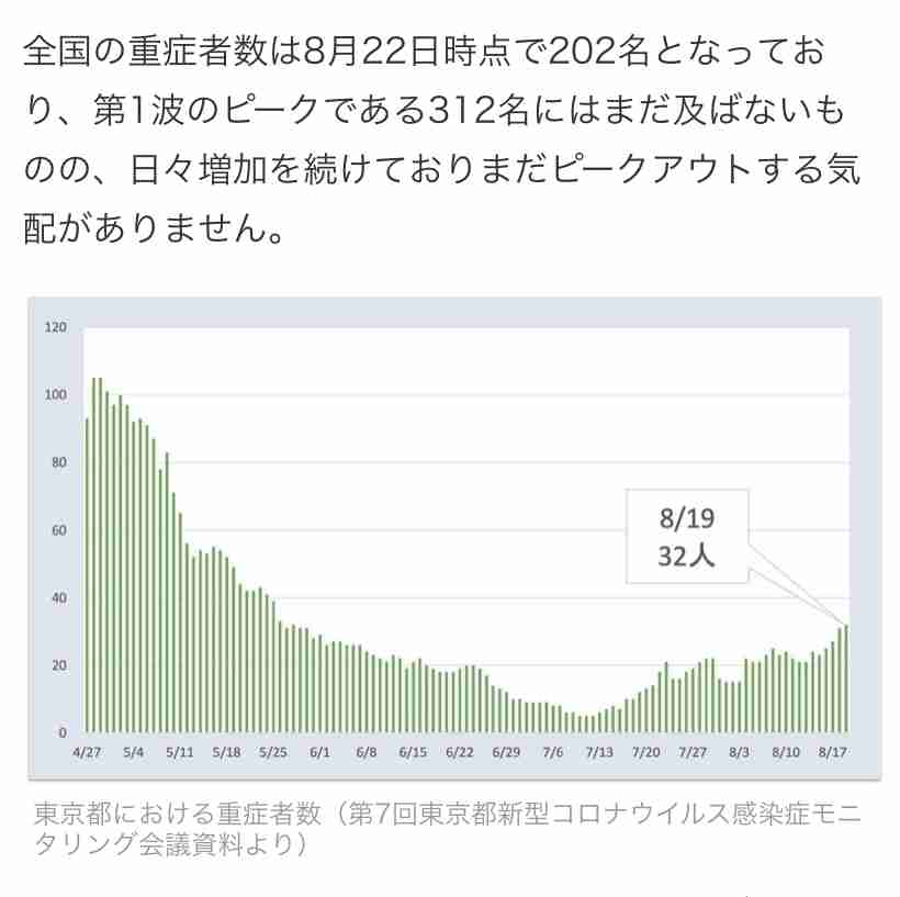 東京都 新型コロナ 新たに212人感染確認 200人超は4日連続