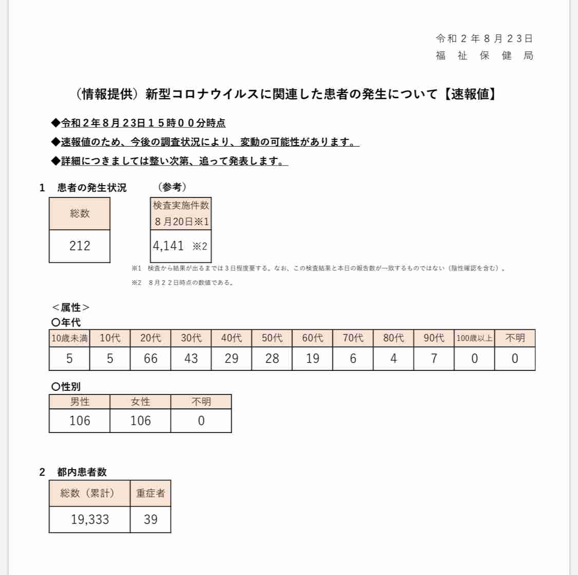 東京都 新型コロナ 新たに212人感染確認 200人超は4日連続