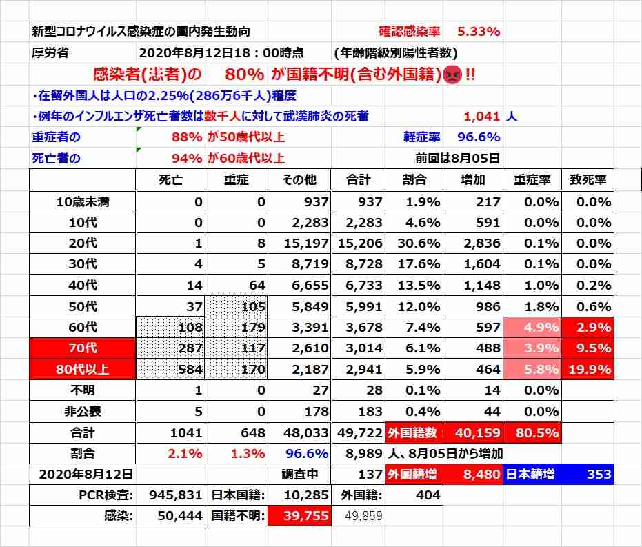 東京都で新たに339人の感染確認 5日ぶり300人超 重症者は4人増え36人
