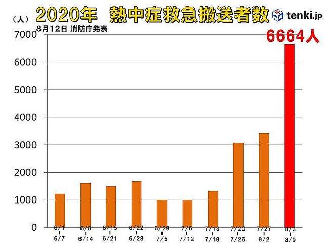 東京都内、熱中症疑いで150人搬送　うち7人が重症化