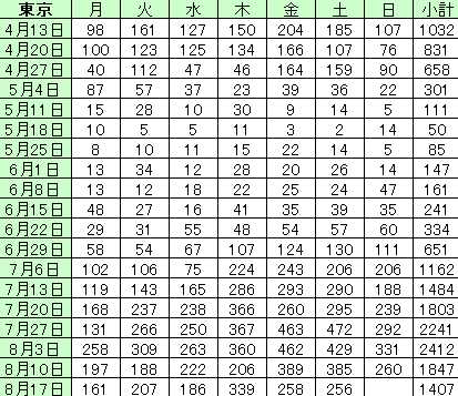 東京都で新たに256人の感染確認