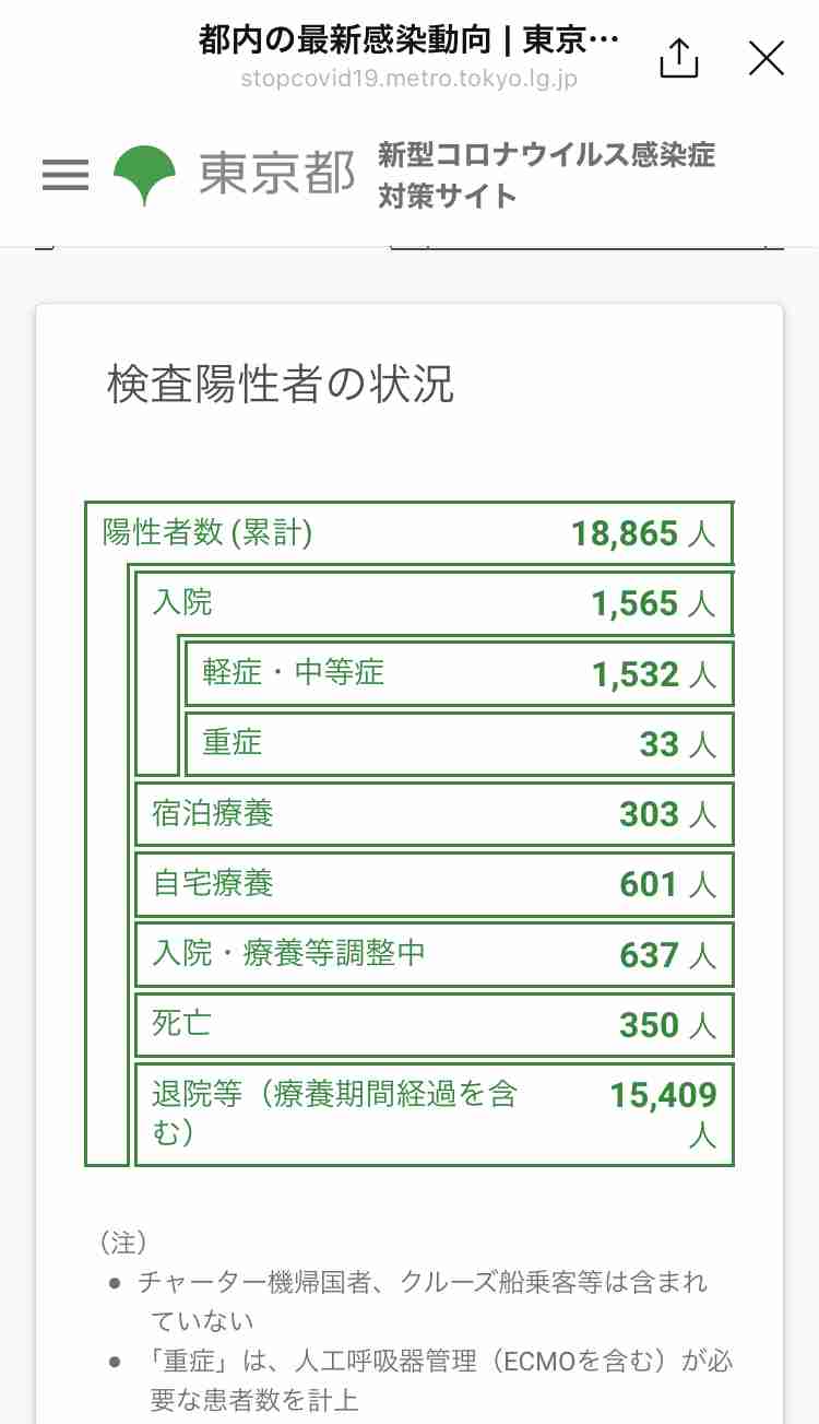 東京都で新たに256人の感染確認