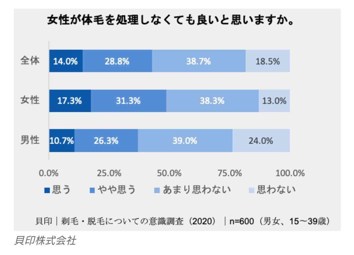 「ムダかどうかは、自分で決める。」貝印の広告がSNSで話題、剃毛や脱毛の多様性を表現