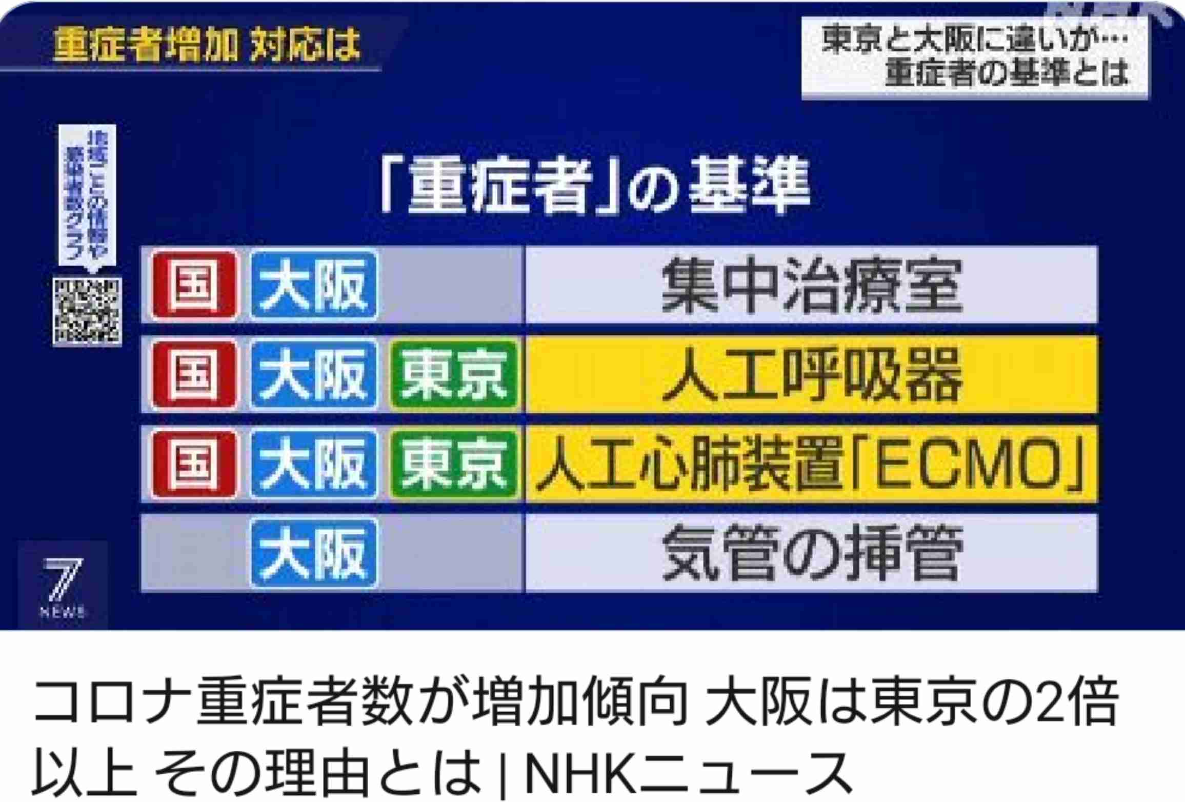 東京都 新たに186人感染確認 計1万8268人に 新型コロナ