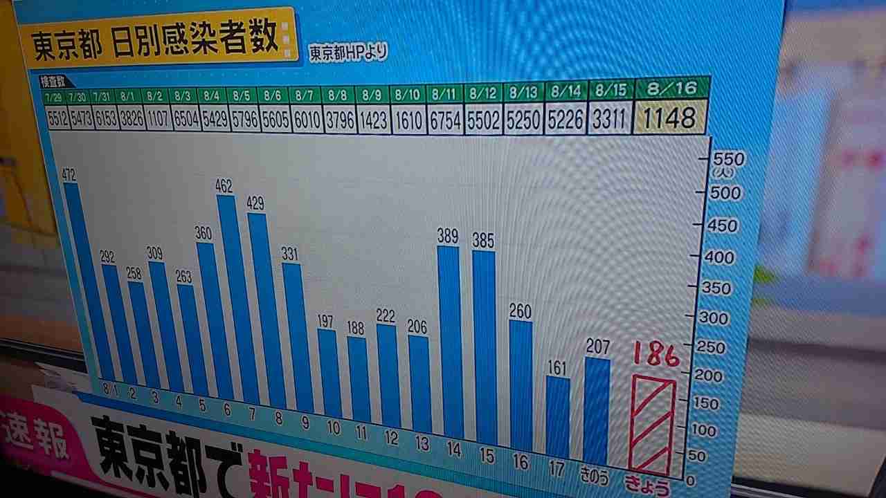 東京都 新たに186人感染確認 計1万8268人に 新型コロナ