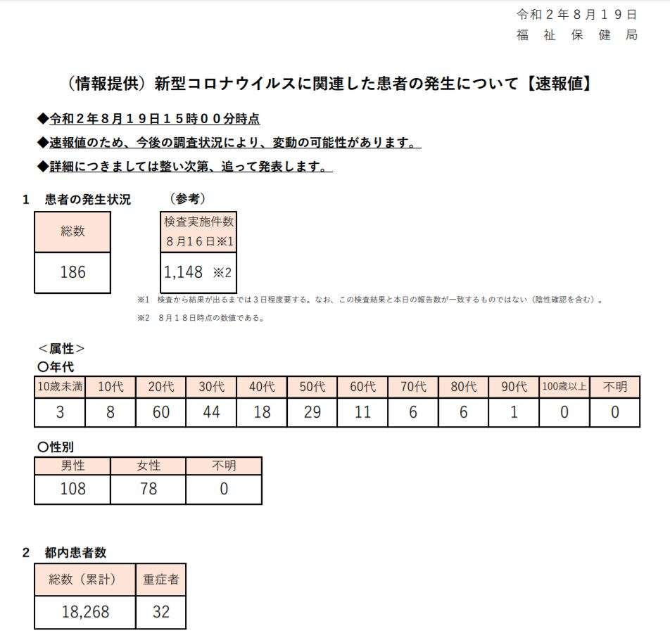 東京都 新たに186人感染確認 計1万8268人に 新型コロナ