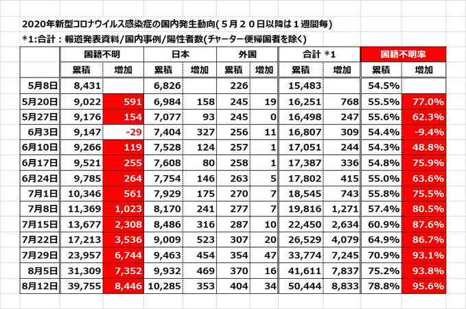 東京都 新たに186人感染確認 計1万8268人に 新型コロナ