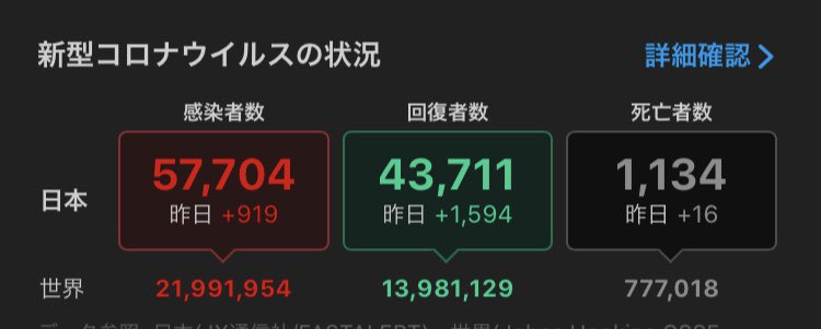 東京都 新たに186人感染確認 計1万8268人に 新型コロナ