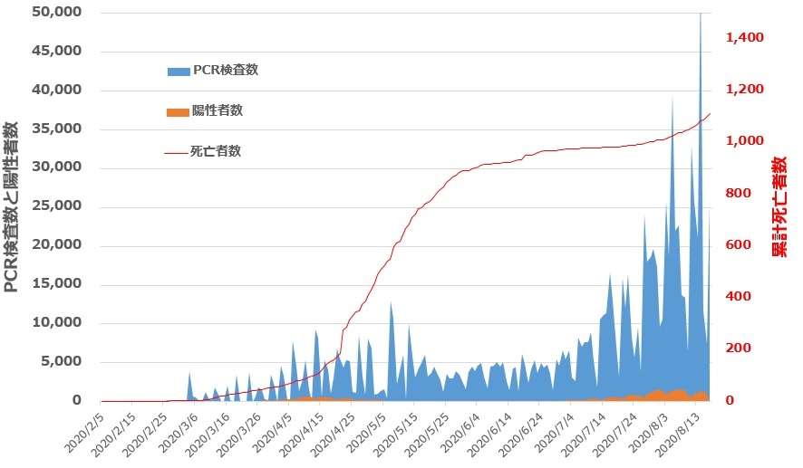 東京都 新たに186人感染確認 計1万8268人に 新型コロナ