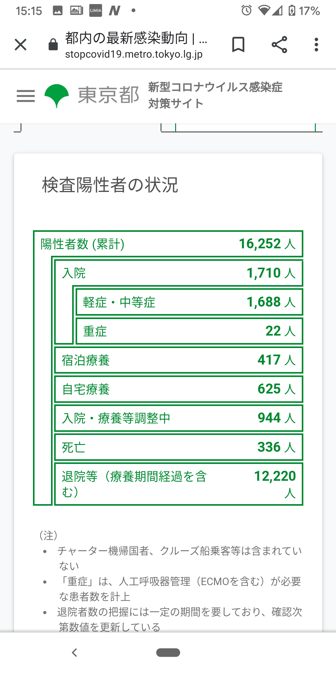 都内の入院患者過去最多　先月の3倍で病床7割埋まる