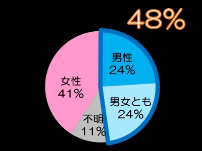結婚は罰ゲーム、墓場だと言う男性