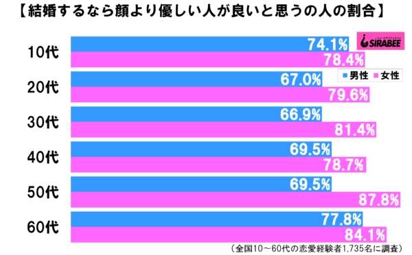 結婚相手に求めるものは顔かそれとも優しさか　8割が支持したのは…