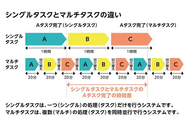 マルチタスク苦手な人