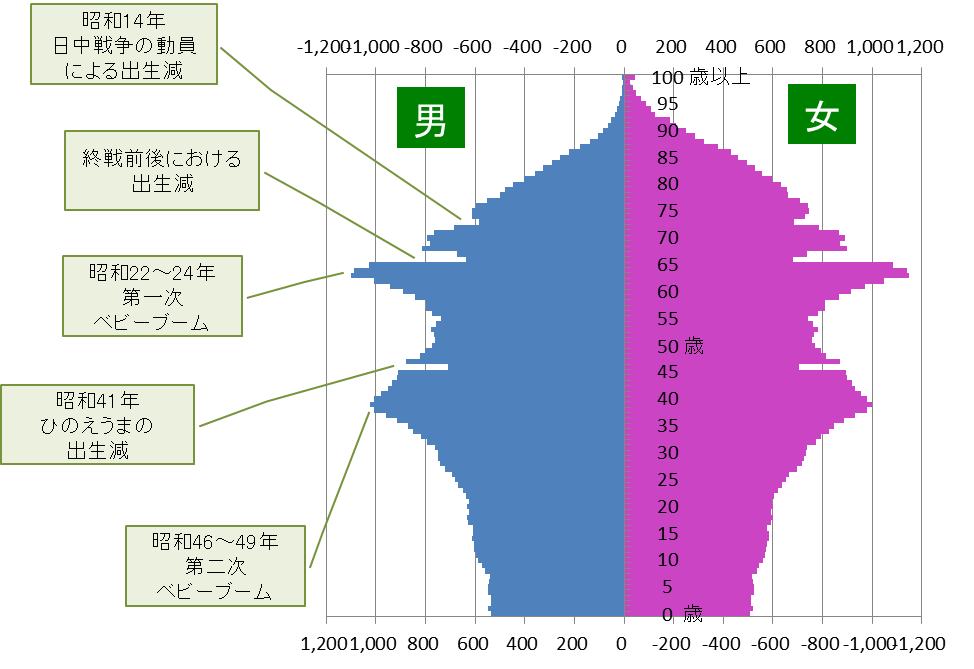【雑談】第2次ベビーブーム（1971年～1974年）世代の人集合Part２
